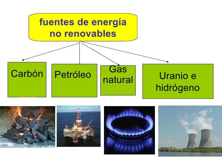 Fuentes no renovables: Petróleo, carbón, gas natural y uranio