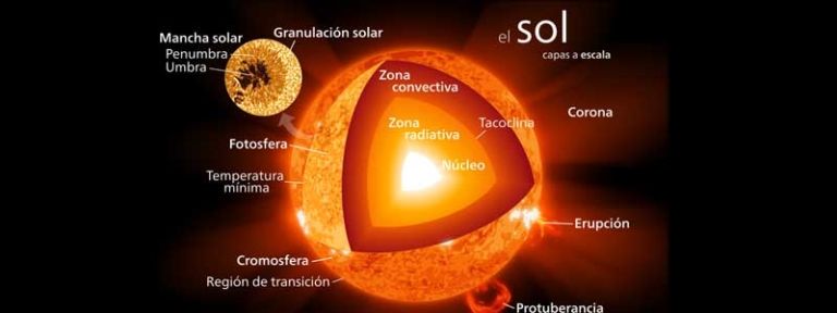 La Fotosfera: la capa del sol en la que se forman las manchas solares