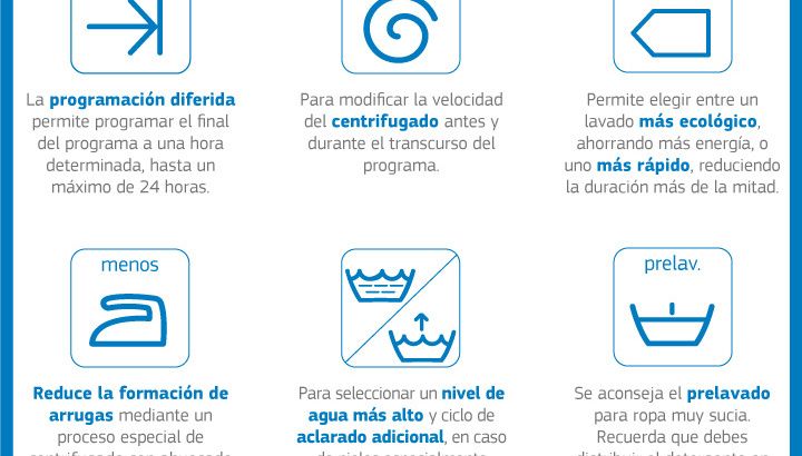 Símbolos de lavado: explicación de los iconos de lavadora y lavavajillas