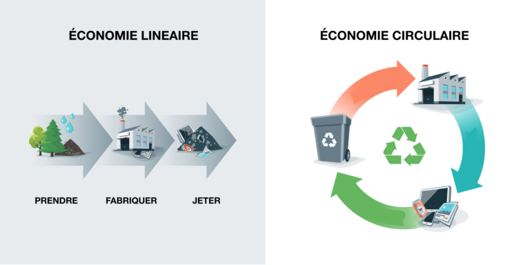 ¿Qué es la economía circular?