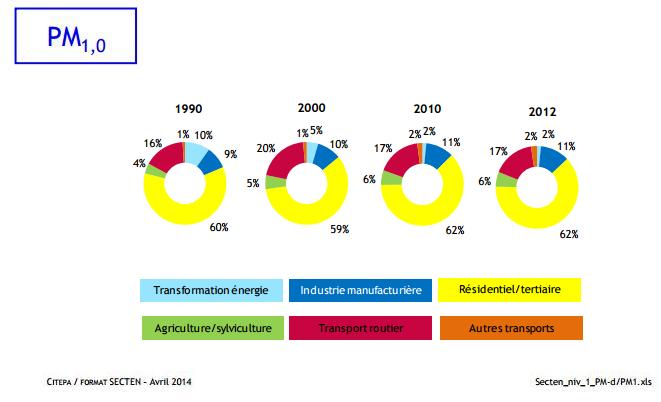 Figura 1: Inventario de emisiones de contaminantes y gases de efecto invernadero en la atmósfera en España (CITEPA, abril de 2014) 