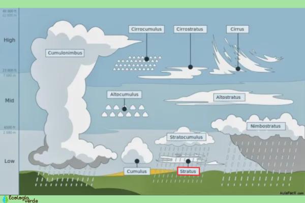 Nubes estratos: qué son y cómo se forman Nubes estratos: qué son y cómo se forman