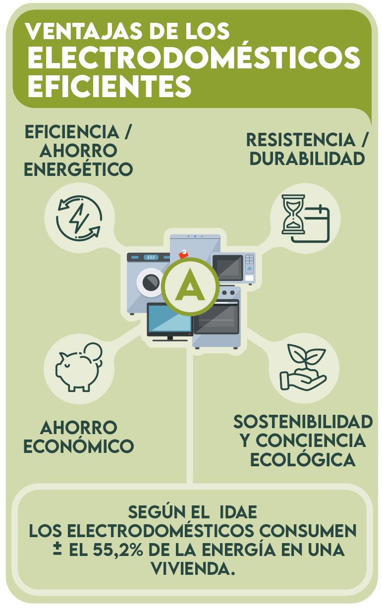 Uso Eficiente de Electrodomésticos: Ahorra Energía y Dinero Uso Eficiente de Electrodomésticos: Ahorra Energía y Dinero