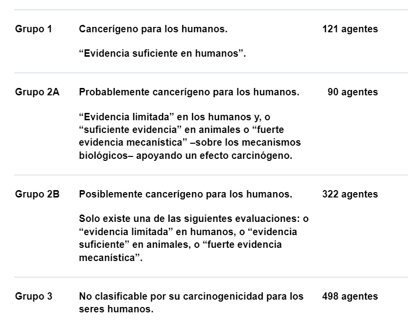 Carcinógenos: Diferencias entre Posible, Probable y Probado