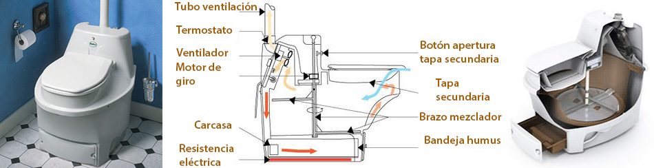 Aseo Seco: Inodoro Ecol贸gico que No Consume Agua Aseo Seco: Inodoro Ecol贸gico que No Consume Agua