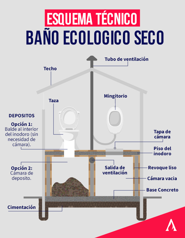 Aseo Seco: Inodoro Ecol贸gico que No Consume Agua Aseo Seco: Inodoro Ecol贸gico que No Consume Agua