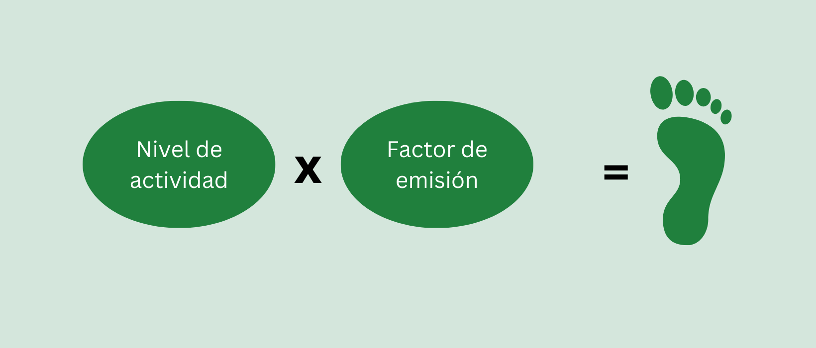 Huella de Carbono: Cómo Medirla y Reducirla desde Casa Huella de Carbono: Cómo Medirla y Reducirla desde Casa